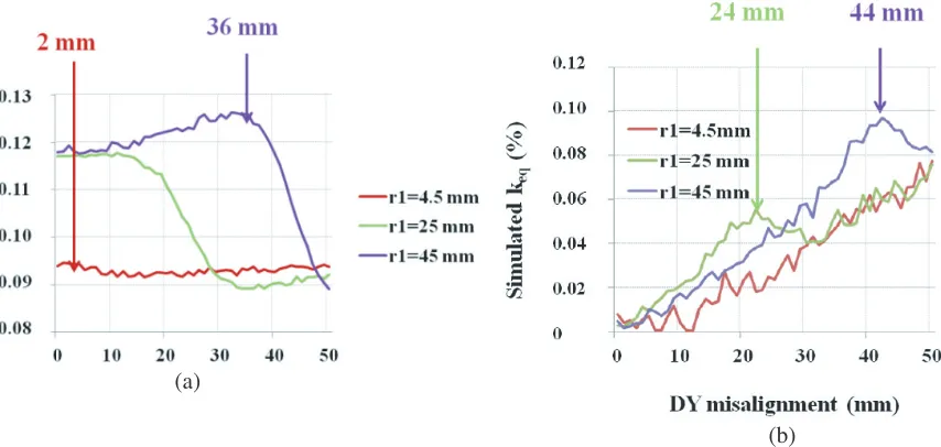 Figure 4. Simulated coupling coeﬃcient versuscenter with radii DY misalignment when the coplanar coil is at the r1 [4.5 mm; 25 mm; 45 mm] at dz = 10 mm and 13.56 MHz