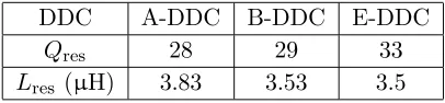 Table 2. Electrical characteristics of each measured DDC resonator at 13.56 MHz.