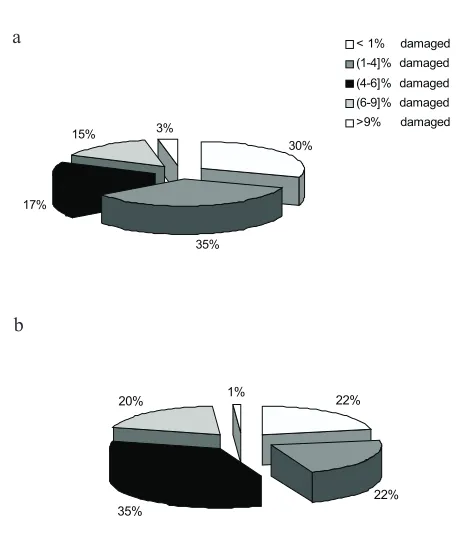 Fig. 2. Percentage distribution of damage level of rapeseed delive-red to Oil Comp. and dried: a – naturally, and b – in a dryer.