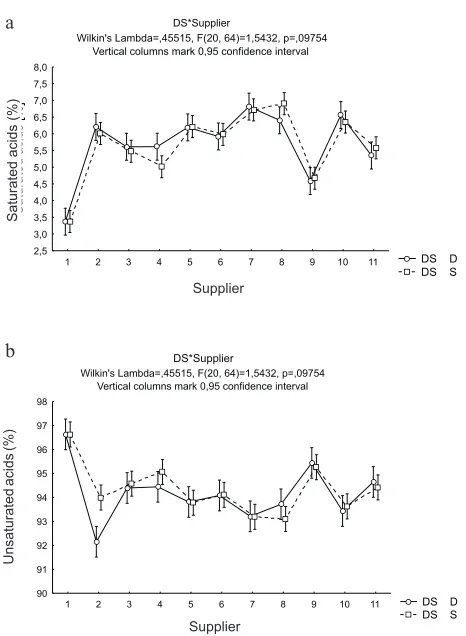 Fig. 5. Effect of drying on fat content.