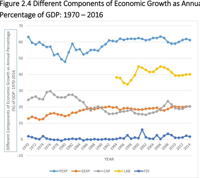 Figure 2.4 Different Components of Economic Growth as Annual  Percentage of GDP: 1970 – 2016 