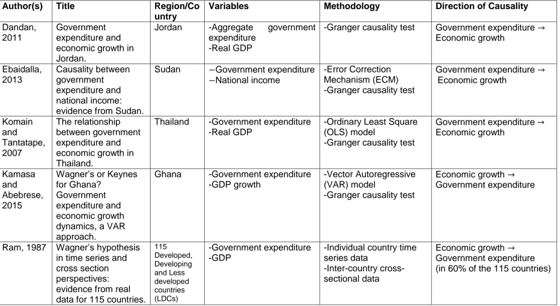 Table 3.1: Studies showing the Direction of Causality between Government Expenditure and Economic  Growth 