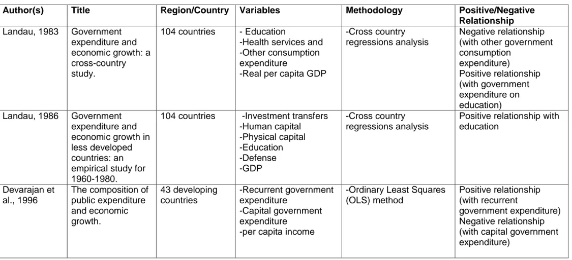 Table 4.1: Studies Showing the Nature of Relationship between Government Expenditure and Economic  Growth in a Cross-Country Analysis