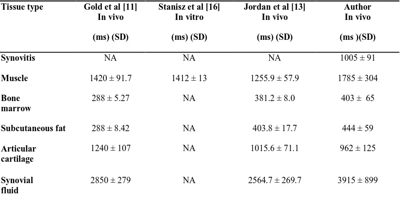 Table 2 Mean T1 values in milliseconds for structures of the knee imaged at 3T calculated in 