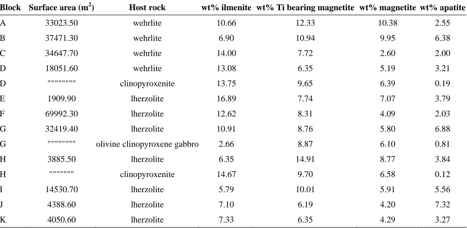 Figure 7.  Plot of apatite versus total Fe-Ti oxides; the reference line (apatite versus total oxides: 1:2) is from the ratio of these minerals in nelsonites [36]