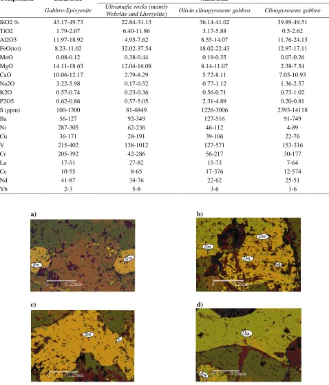 Table 1.  Chemical analysis of basal and main zone rock types [18,37] 