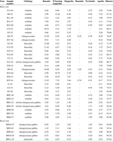 Table 2.  Measured volume percent of third stage ilmenite and associated minerals in main zone and basal zone of Qara Aqaj titanium potential by Point counter 
