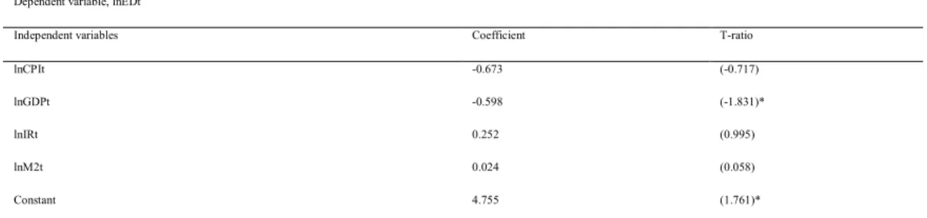 Table 3 Result of Estimated Long run Model  Dependent variable, lnEDt 