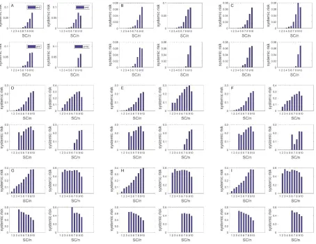 Figure 9: The regular networks are all randomly generated with nm10. The horizontal coordinate SC/n represents rounding the summation of all the elements of the correlation  matrix of Y  divided by n