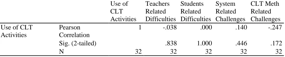 Table 4. 7: Correlation among teachers use of CLT activities and CLT Challenges  Use of Teachers Students System 
