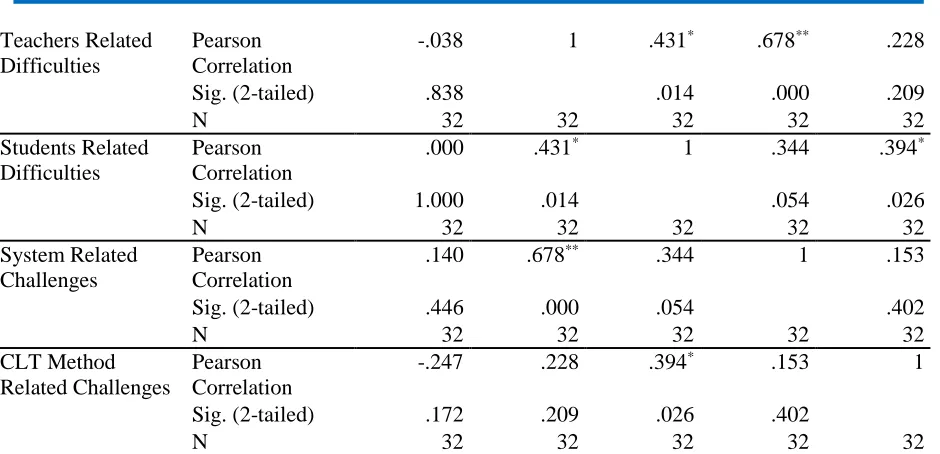 Table 4. 7: Independent Samples t-test: Relationship between gender and the use of CLT activities  Std