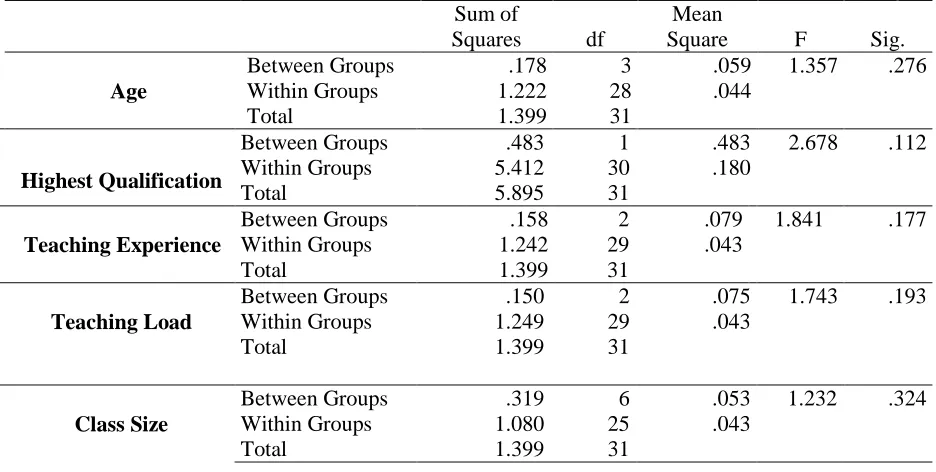 Table 4. 8: One-Way ANOVA for Relationship between Demographic Profile and Respondents Use of CLT Activities  Sum of Mean 