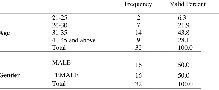Table 4.1 below illustrates the demographics of the respondents in this study.  