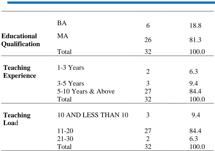 Table 4.1 below indicates respondents’ perceptions toward their use of CLT (favourable 