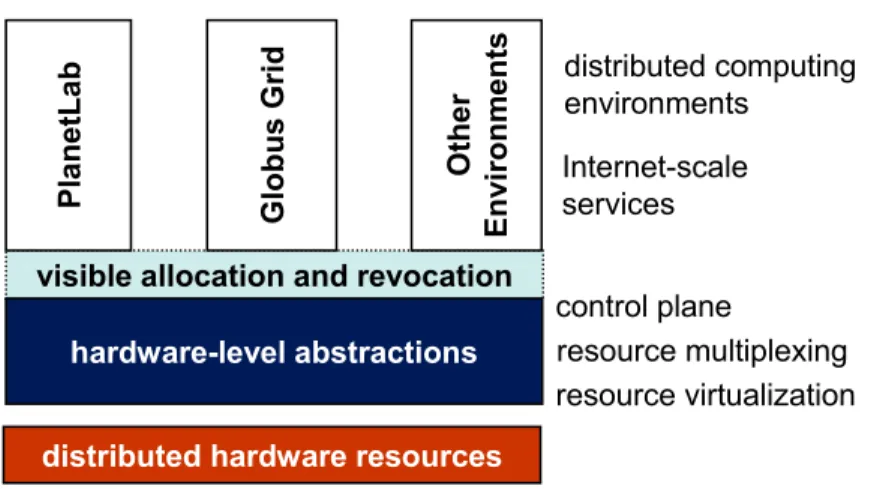 Figure 2.1: Distributed computing environments, such as PlanetLab and Globus Grids, are built above hardware-level resource abstractions exported by resource owners.