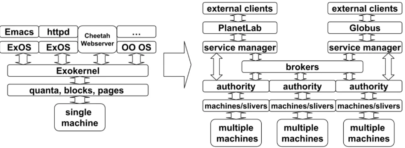 Figure 2.3: The figure compares the structure of Exokernel with a networked operating system.