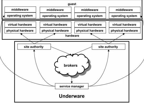 Figure 3.1: Physical and virtual hardware, node operating systems, and middleware are building blocks for a new underware layer that programmatically maps software onto hardware