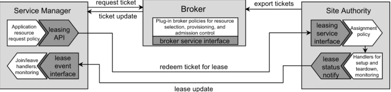 Figure 4.1: Summary of protocol interactions and extension points for the leasing system