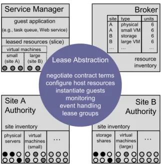 Figure 4.2: An example scenario that illustrates Sharp and COD using a lease abstraction