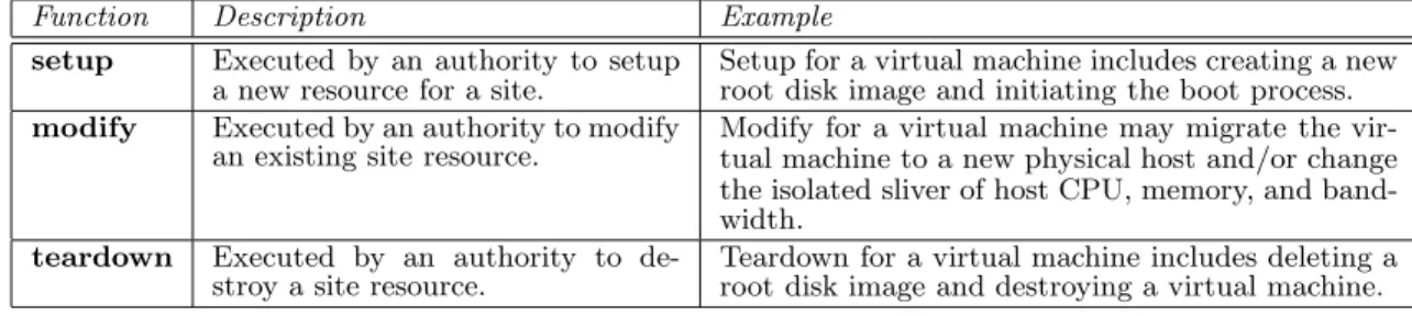 Table 4.2: The lease abstraction for the site authority implements the resource handler interface.