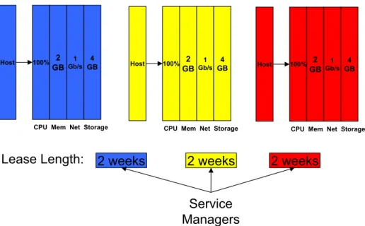Figure 5.1: Sharp tickets specify a resource type and resource unit count. COD associates each resource unit with a single host.