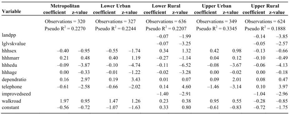 Table 5.  Estimated Results of the Poverty Equation, the Reduced Form
