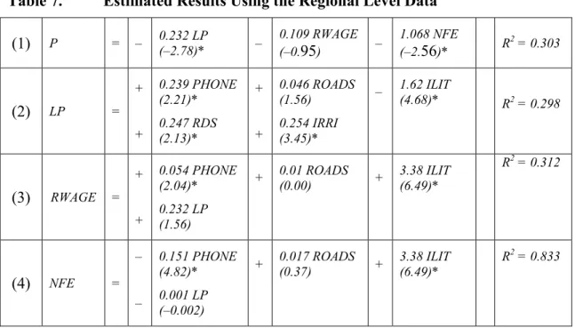 Table 7.  Estimated Results Using the Regional Level Data 