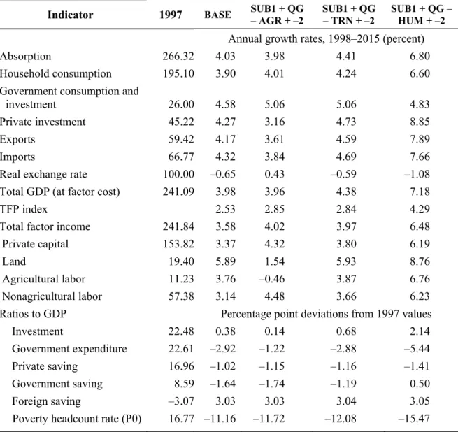 Table 10.  Subsidy Restructuring Scenario and Reallocation of Public Spending,  Summary Results 
