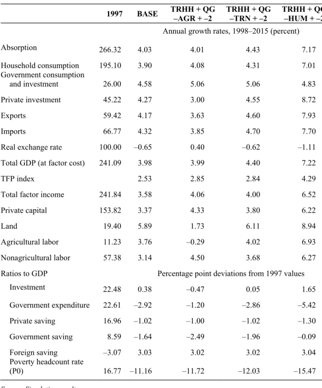 Table 12.  Cash Transfers Scenario for Reallocation of Public Spending:   Summary Results  1997 BASE  TRHH + QG  –AGR + –2  TRHH + QG –TRN + –2  TRHH + QG –HUM + –2  Annual growth rates, 1998–2015 (percent) 