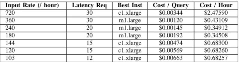 Fig. 3. Scaling factors for (a) I/O and (b) CPU operations.