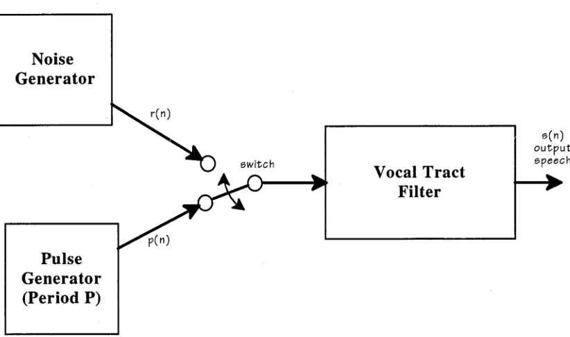 Figure 2-1: The most basic model of speech production process. A time-varying 