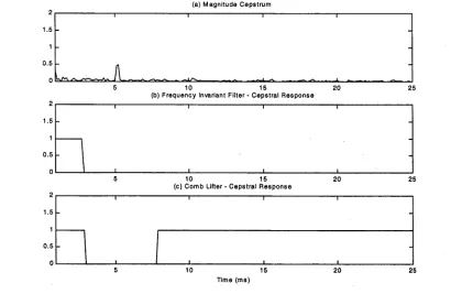 Figure 2-4: Magnitude cepstrum and lifters used in deconvolution. In (a), the 