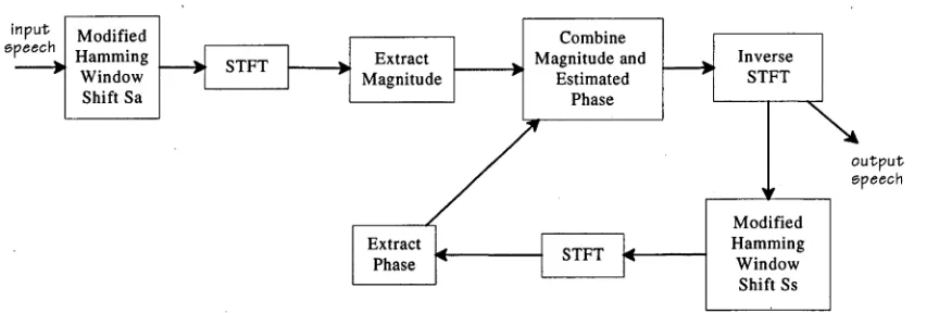 Figure 4-3: Block diagram of Griffin and Lim’s modification algorithm. The 