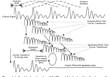 Figure 4-4: Graphical explanation of Griffin and Lim’s algorithm for time-scaling. 