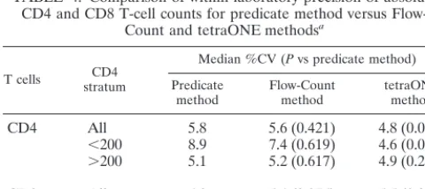 TABLE 5. Comparison of within-laboratory precision of CD4 andCD8 T-cell percentages for predicate method versus Flow-Countand tetraONE methodsa