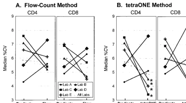 TABLE 6. Comparison of between-laboratory precision in absoluteT-cell counts for predicate method versus Flow-Count methoda