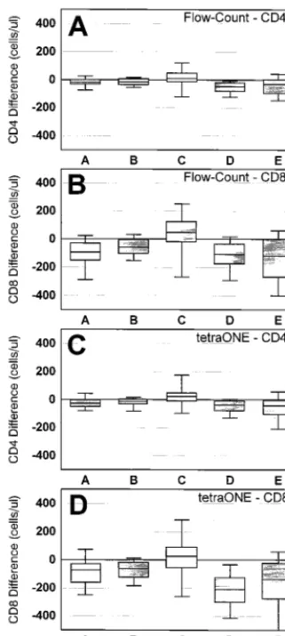 FIG. 2. Absolute differences in CD4 and CD8 T-cell counts between single-platform and predicate methods
