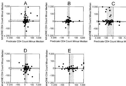 FIG. 3. Source of absolute CD4 T-cell count bias in individual laboratories. The absolute CD4 T-cell count generated in each laboratory by the predicate ortetraONE method was subtracted from the ﬁve-laboratory median value by that method to determine wheth
