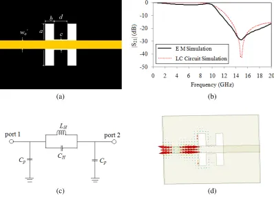 Figure 4. Frequency response of H-shaped DGS (a) for various values of a, (b) for various values of c.