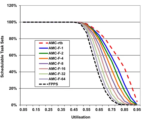 Fig. 3. Schedulability for Fail Operational