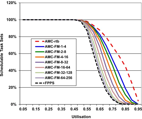 Figure 6 illustrates how the weighted schedulability measure