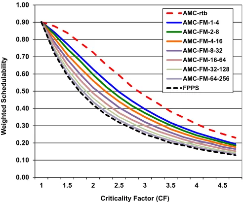 Fig. 7. Weighted Schedulability: Skip Proportion (SP)