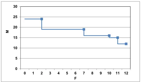 Fig. 1. Pareto Optimal Choices