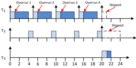 Fig. 2. Fail Robust schedule for Example Task Set