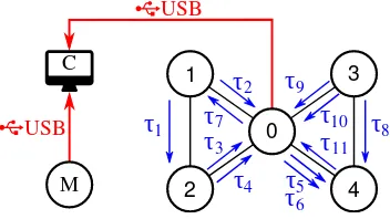 Fig. 3.Logical network structure for the experiments, showing monitoringnode M and computer C