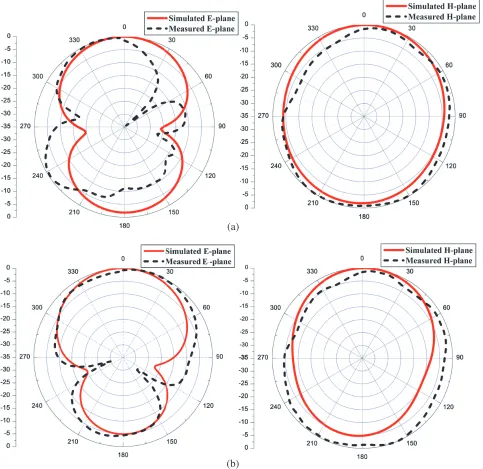 Figure 13. Simulated and measured E-plane and H-plane radiation patterns at (a) 2.78 GHz & (b)5.88 GHz.
