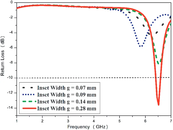 Table 1. Dimensions of the proposed inset fed microstrip patch antenna with MSRR loaded.