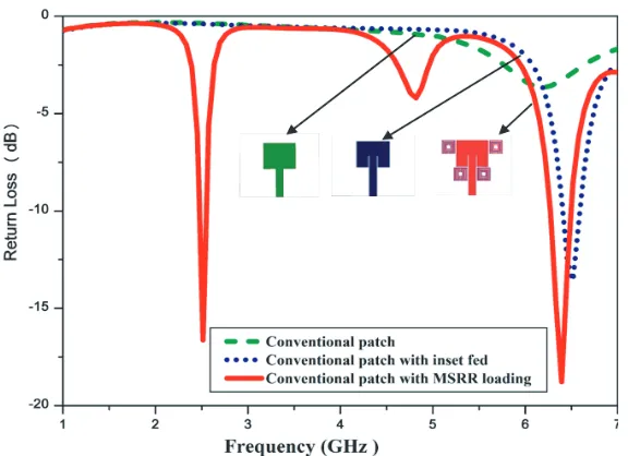 Figure 5.Parametric analysis of the proposed antenna with conventional patch and with MSRRloading.