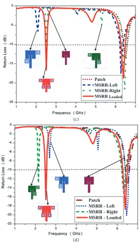 Figure 6. Parametric analysis of diﬀerent combinations of MSRR loading. (a) Unit wise IncrementalMSRR loading
