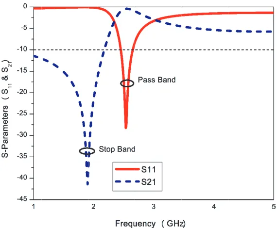 Figure 9. Waveguide setup to retrieveS S11 and21 parameters of the proposed MSRR loadingantenna.